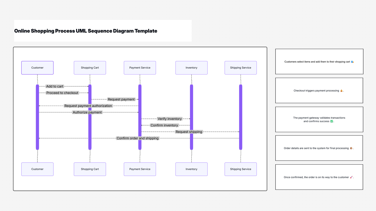 Online Shopping Process UML Sequence Diagram Template